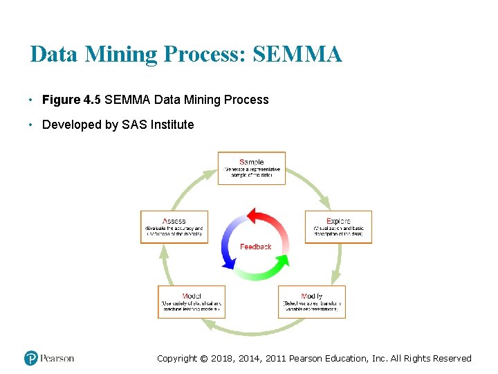 Data Mining Process: SEMMA • Figure 4. 5 SEMMA Data Mining Process • Developed
