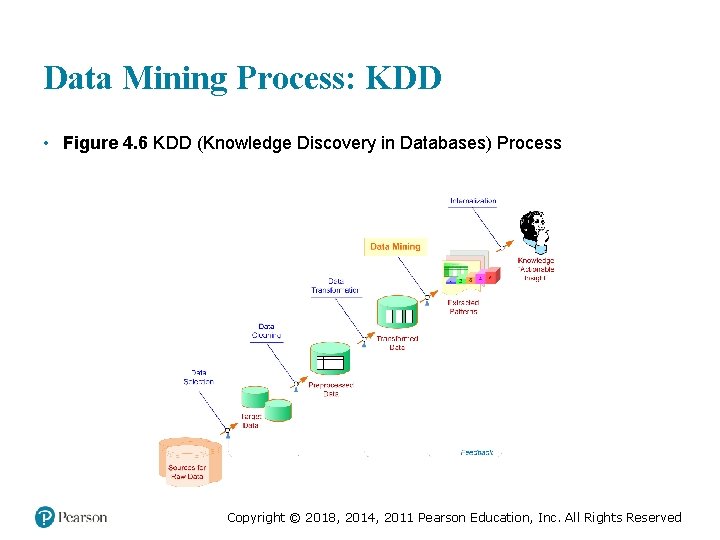 Data Mining Process: KDD • Figure 4. 6 KDD (Knowledge Discovery in Databases) Process