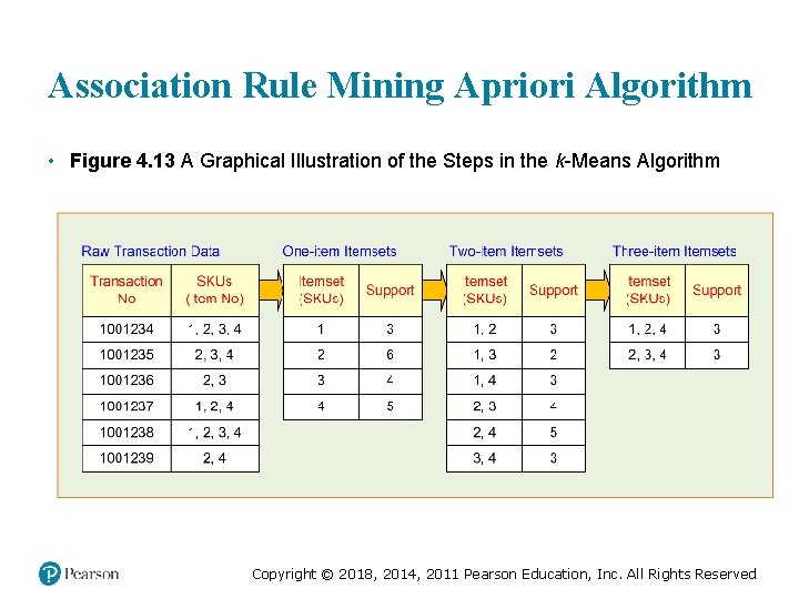 Association Rule Mining Apriori Algorithm • Figure 4. 13 A Graphical Illustration of the