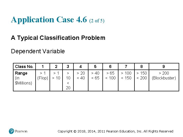 Application Case 4. 6 (2 of 5) A Typical Classification Problem Dependent Variable Class