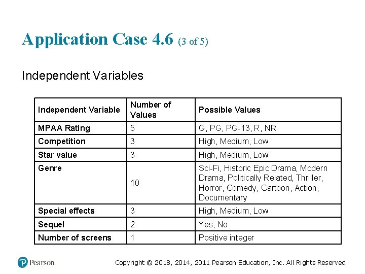 Application Case 4. 6 (3 of 5) Independent Variables Independent Variable Number of Values