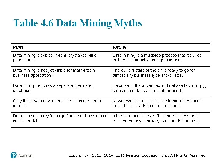 Table 4. 6 Data Mining Myths Myth Reality Data mining provides instant, crystal-ball-like predictions.