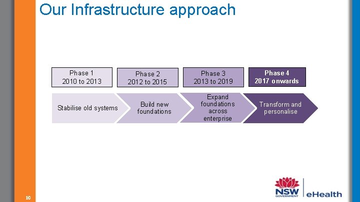 Our Infrastructure approach Phase 1 2010 to 2013 Stabilise old systems 10 Phase 2