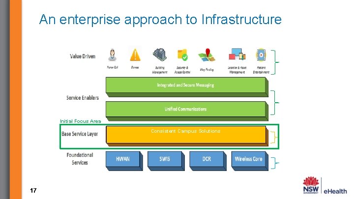 An enterprise approach to Infrastructure Initial Focus Area Consistent Campus Solutions 17 