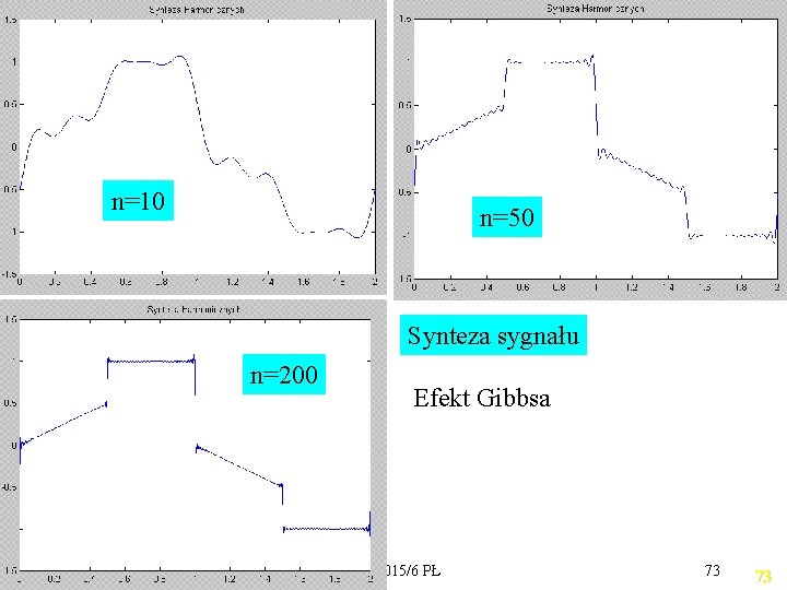 n=10 n=50 Synteza sygnału n=200 10/31/2020 Efekt Gibbsa PTS 2015/6 PŁ 73 73 