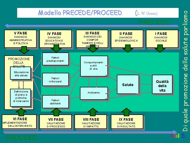 (L. W. Green) PRECEDE V FASE DIAGNOSI AMMINISTRATIVA E POLITICA PROMOZIONE DELLA SALUTE Educazione