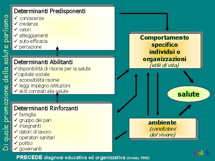 Di quale promozione della salute parliamo Determinanti Predisponenti ü conoscenze ü ü ü credenze