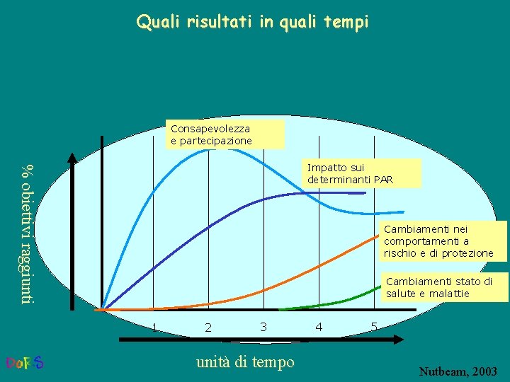 Quali risultati in quali tempi Consapevolezza e partecipazione % obiettivi raggiunti Impatto sui determinanti