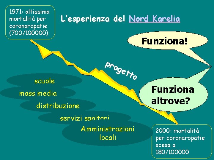 1971: altissima mortalità per coronaropatie (700/100000) L’esperienza del Nord Karelia Funziona! pro get to