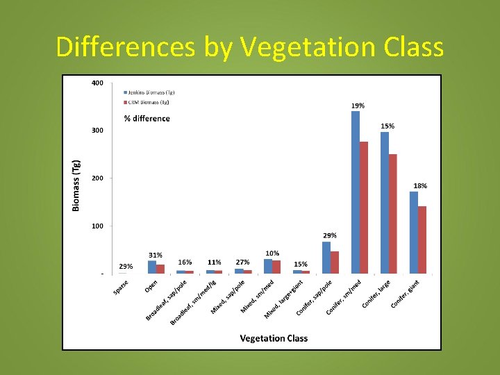 Differences by Vegetation Class 