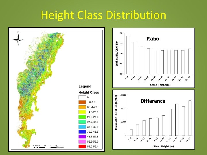 Height Class Distribution Ratio Difference 