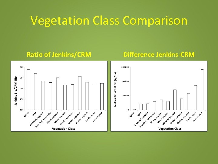 Vegetation Class Comparison Ratio of Jenkins/CRM Difference Jenkins-CRM 