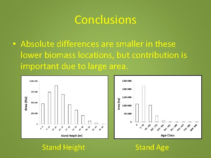 Conclusions • Absolute differences are smaller in these lower biomass locations, but contribution is