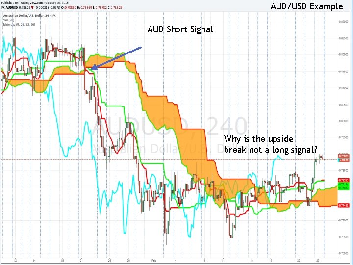 AUD/USD Example AUD Short Signal Why is the upside break not a long signal?