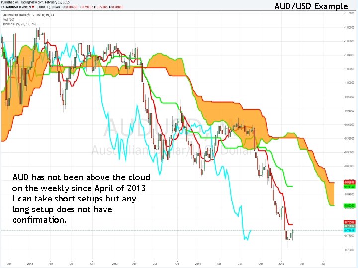 AUD/USD Example AUD has not been above the cloud on the weekly since April