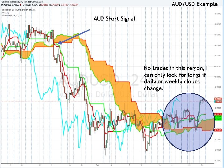 AUD/USD Example AUD Short Signal No trades in this region, I can only look