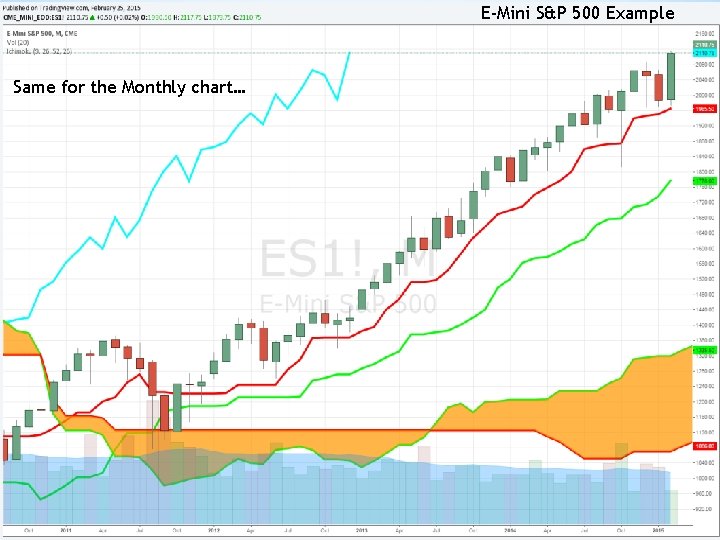 E-Mini S&P 500 Example Same for the Monthly chart… 