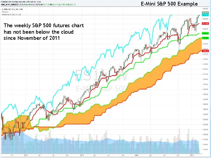 E-Mini S&P 500 Example The weekly S&P 500 futures chart has not been below