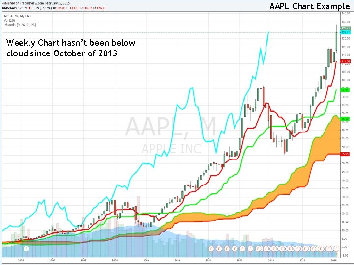 AAPL Chart Example Weekly Chart hasn’t been below cloud since October of 2013 