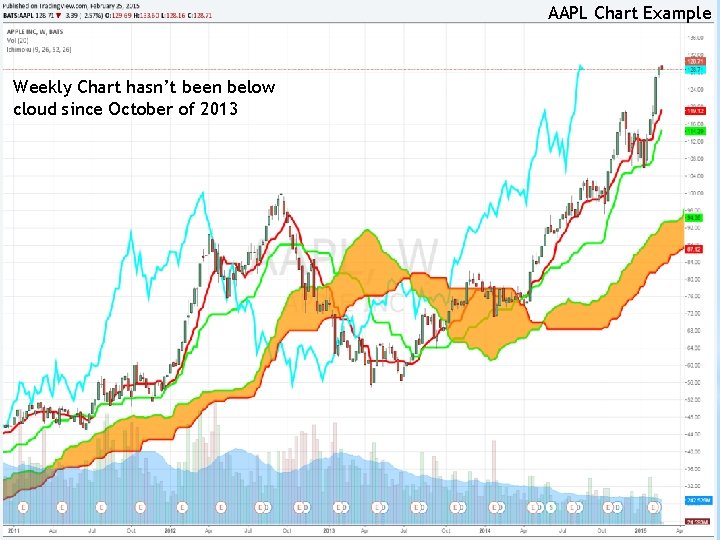 AAPL Chart Example Weekly Chart hasn’t been below cloud since October of 2013 