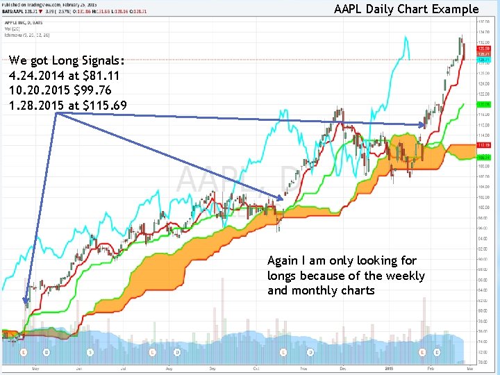 AAPL Daily Chart Example We got Long Signals: 4. 2014 at $81. 11 10.