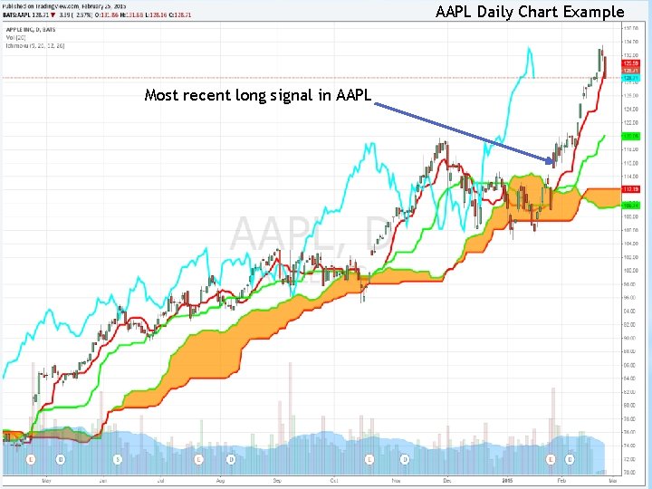 AAPL Daily Chart Example Most recent long signal in AAPL 