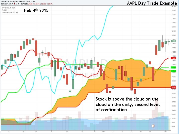 AAPL Day Trade Example Feb 4 th 2015 Stock is above the cloud on