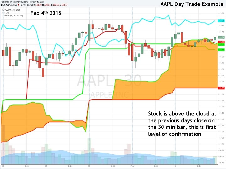 AAPL Day Trade Example Feb 4 th 2015 Stock is above the cloud at