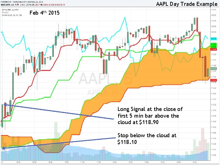 AAPL Day Trade Example Feb 4 th 2015 Long Signal at the close of