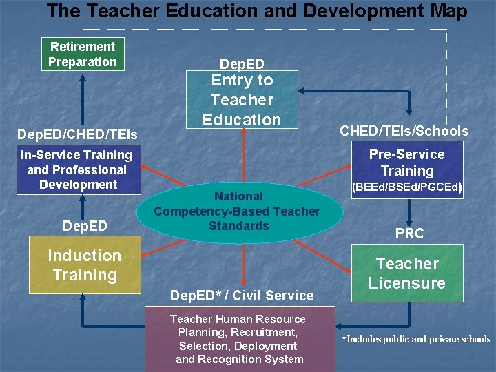 The Teacher Education and Development Map Retirement Preparation Dep. ED/CHED/TEIs In-Service Training and Professional