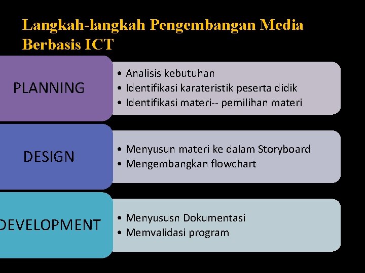 Langkah-langkah Pengembangan Media Berbasis ICT PLANNING DESIGN DEVELOPMENT • Analisis kebutuhan • Identifikasi karateristik
