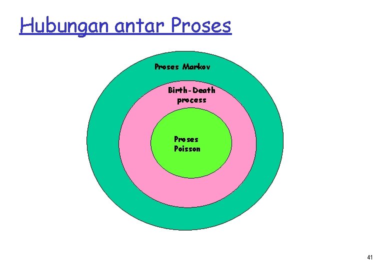 Hubungan antar Proses Markov Birth-Death process Proses Poisson 41 