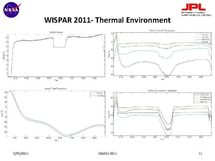 WISPAR 2011 - Thermal Environment 7/29/2011 IGARSS 2011 11 