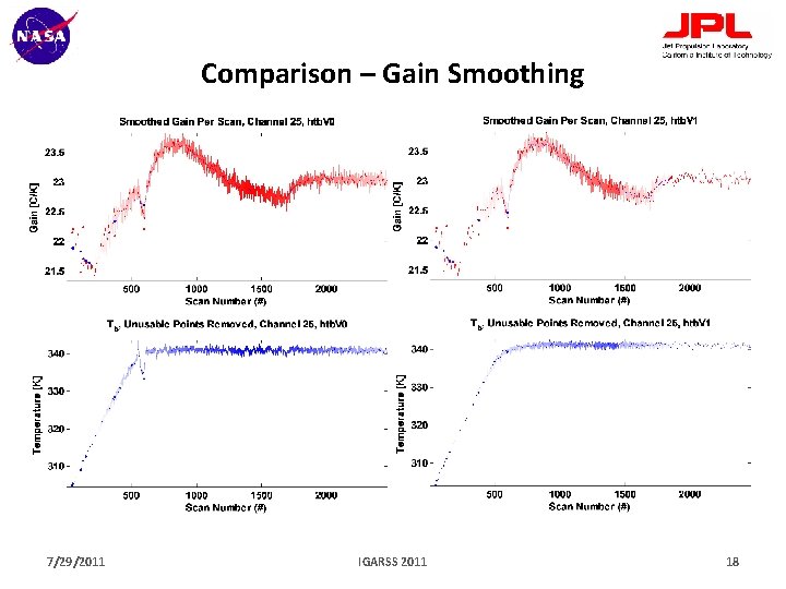 Comparison – Gain Smoothing 7/29/2011 IGARSS 2011 18 