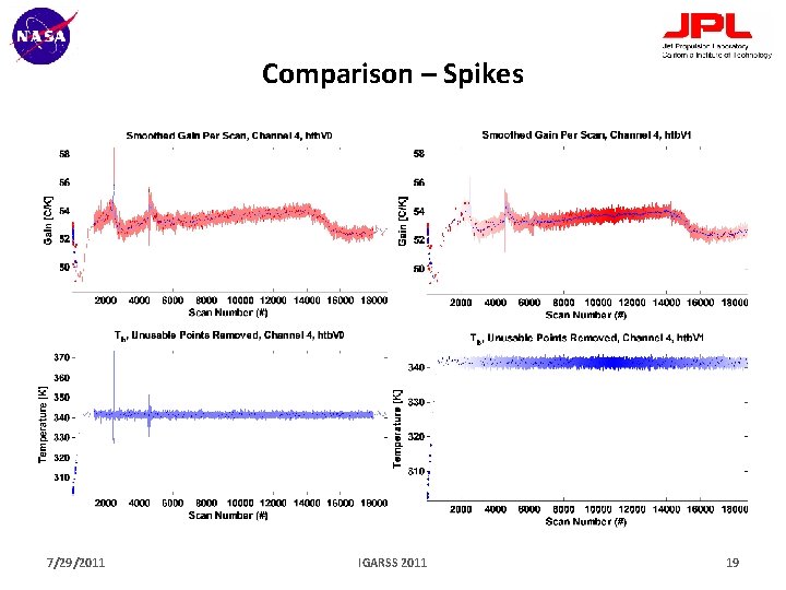 Comparison – Spikes 7/29/2011 IGARSS 2011 19 