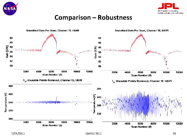 Comparison – Robustness 7/29/2011 IGARSS 2011 20 