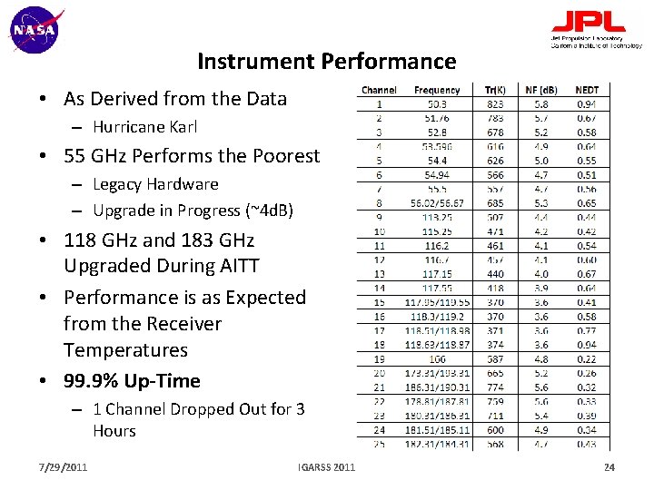 Instrument Performance • As Derived from the Data – Hurricane Karl • 55 GHz