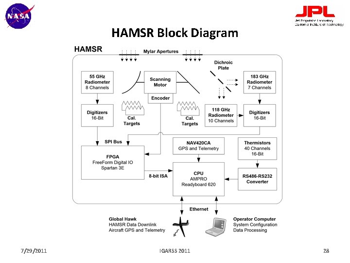 HAMSR Block Diagram 7/29/2011 IGARSS 2011 28 