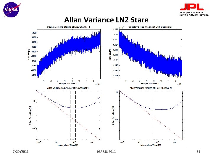 Allan Variance LN 2 Stare 7/29/2011 IGARSS 2011 31 
