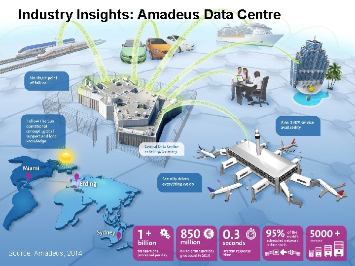 Industry Insights: Amadeus Data Centre Source: Amadeus, 2014 10 