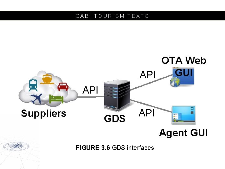 CABI TOURISM TEXTS OTA Web GUI API Suppliers GDS API Agent GUI FIGURE 3.