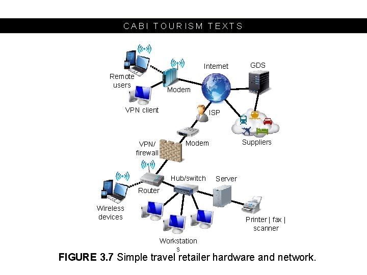 CABI TOURISM TEXTS Internet Remote users GDS Modem VPN client ISP Suppliers Modem VPN/