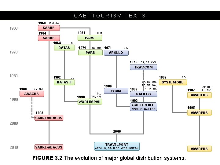 CABI TOURISM TEXTS 1960 IBM, AA SABRE 1964 SABRE DL 1968 DATAS 1970 1964