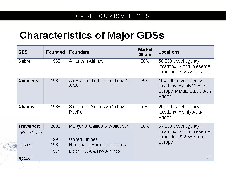CABI TOURISM TEXTS Characteristics of Major GDSs GDS Founded Founders Market Share 30% Locations