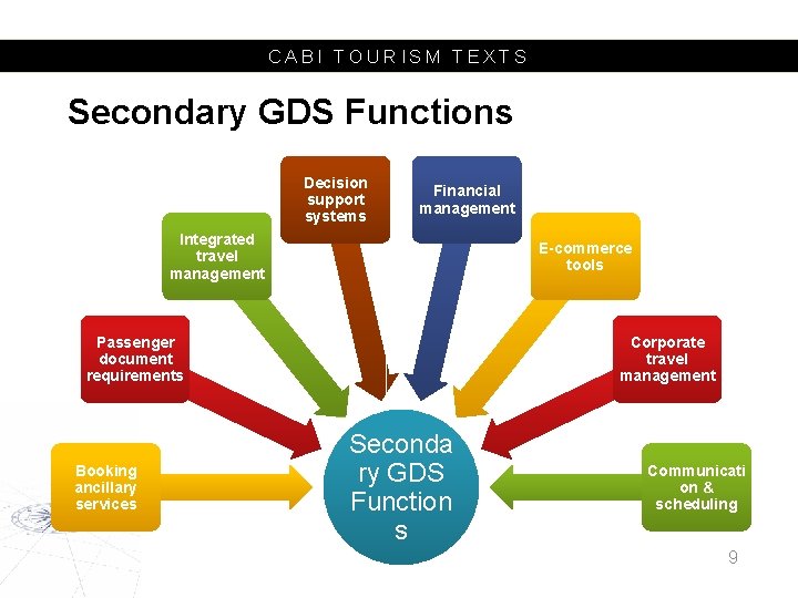 CABI TOURISM TEXTS Secondary GDS Functions Decision support systems Financial management Integrated travel management