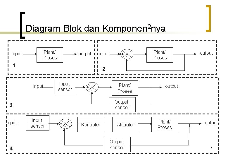 Diagram Blok dan Komponen 2 nya input Plant/ Proses output input 1 Input sensor