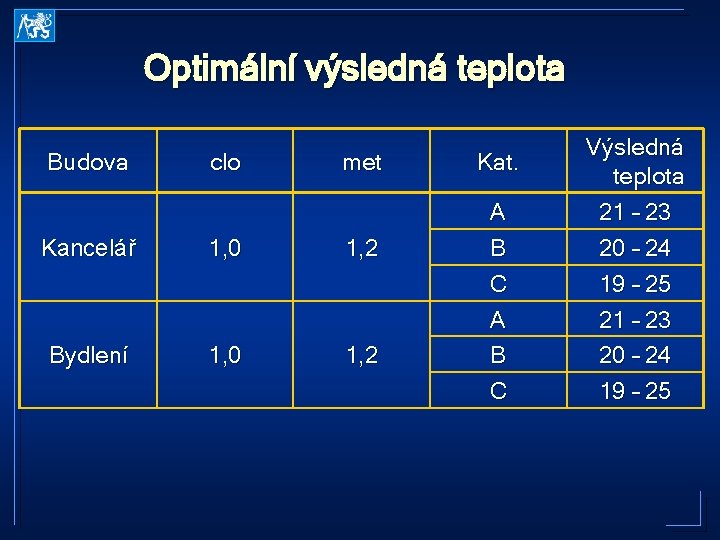 Optimální výsledná teplota Budova clo met Kancelář 1, 0 1, 2 Bydlení 1, 0