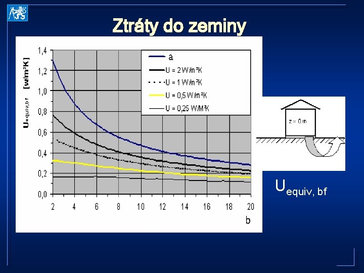 Ztráty do zeminy Uequiv, bf B´ 