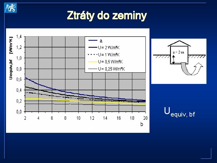 Ztráty do zeminy Uequiv, bf B´ 