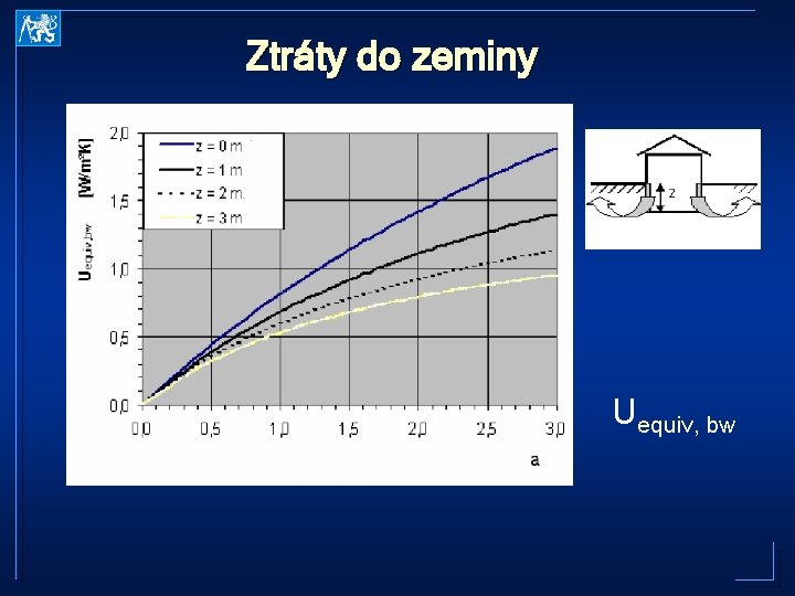 Ztráty do zeminy Uequiv, bw U (W/m 2. K) 